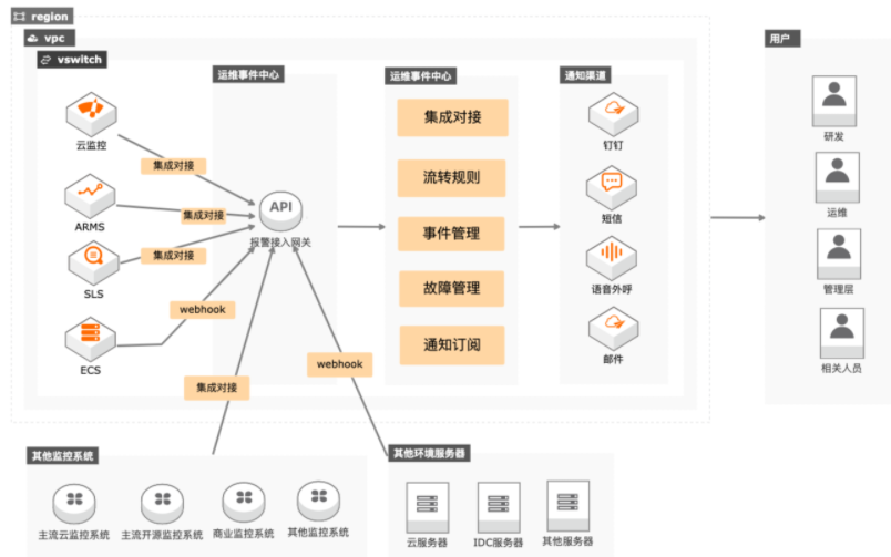 【阿里云】运维事件中心