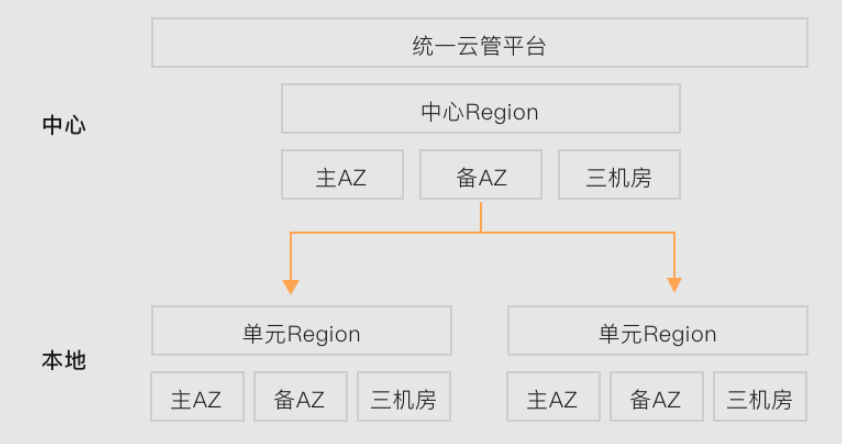 【阿里云】专有云企业版