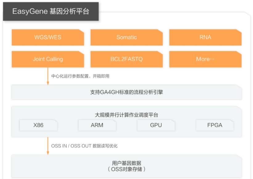 【阿里云】基因分析平台