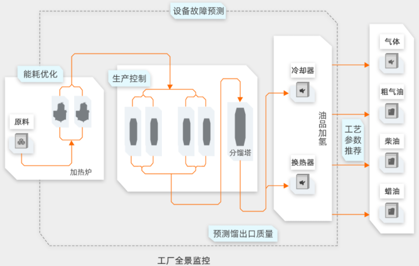 【阿里云】化工行业解决方案