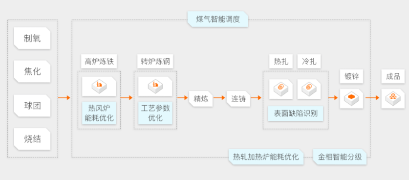 【阿里云】钢铁行业解决方案