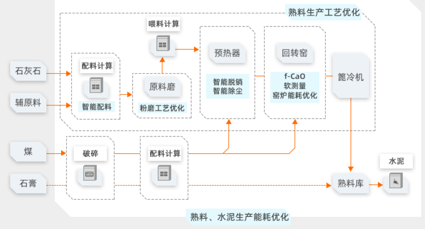 【阿里云】水泥行业解决方案