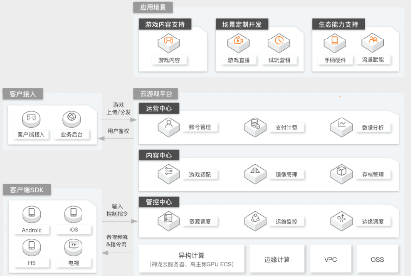 【阿里云】云游戏解决方案