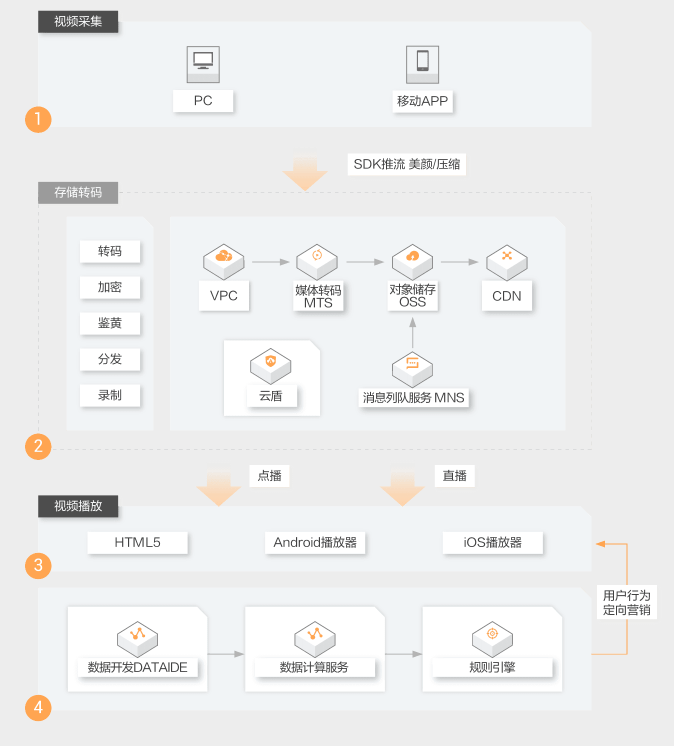 【阿里云】电商视频直播解决方案