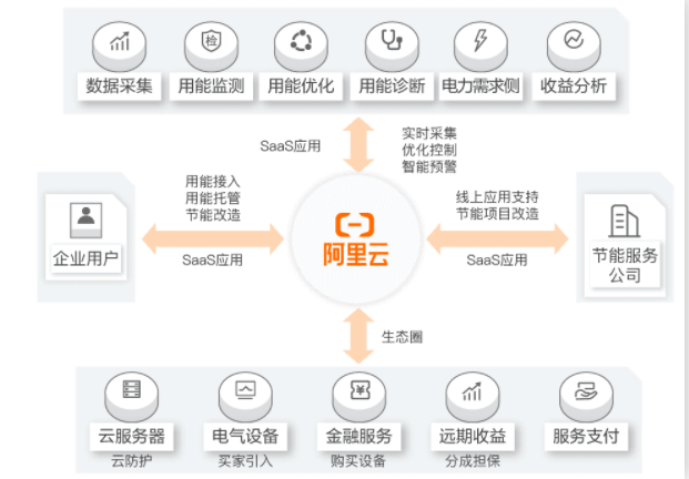 【阿里云】综合能源服务平台解决方案