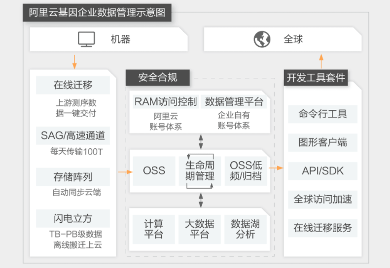 【阿里云】基因计算分析解决方案