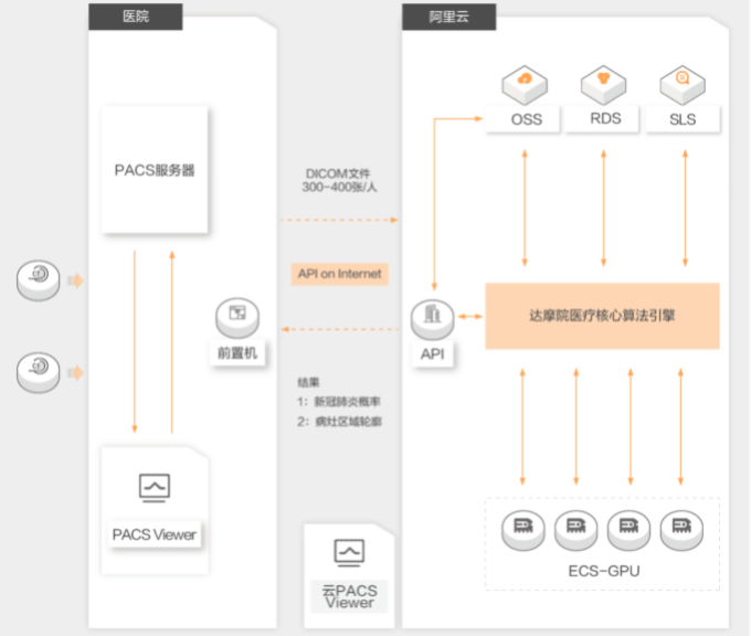 【阿里云】新型冠状病毒肺炎CT辅助诊断解决方案