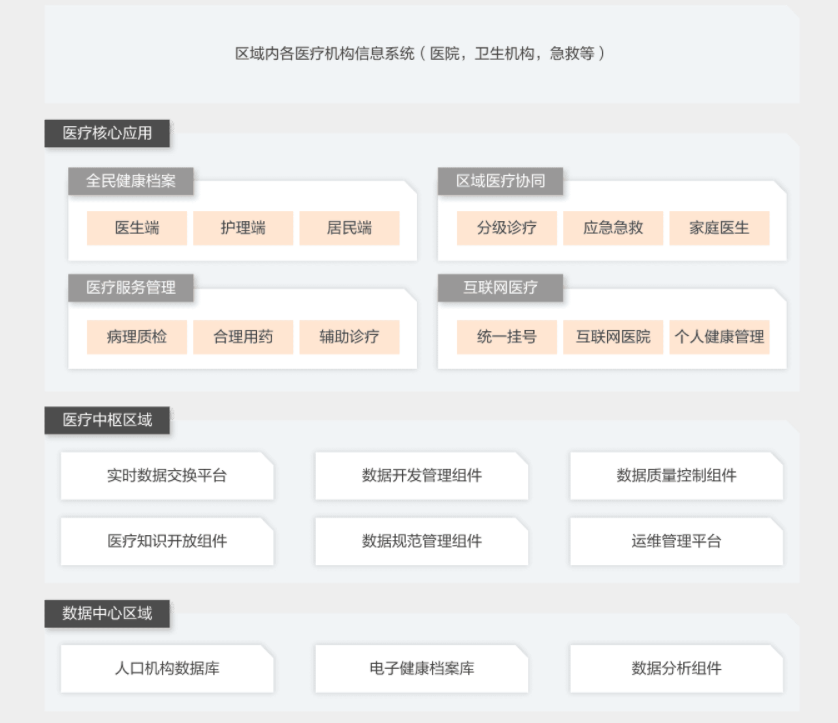 【阿里云】区域医疗数字解决方案