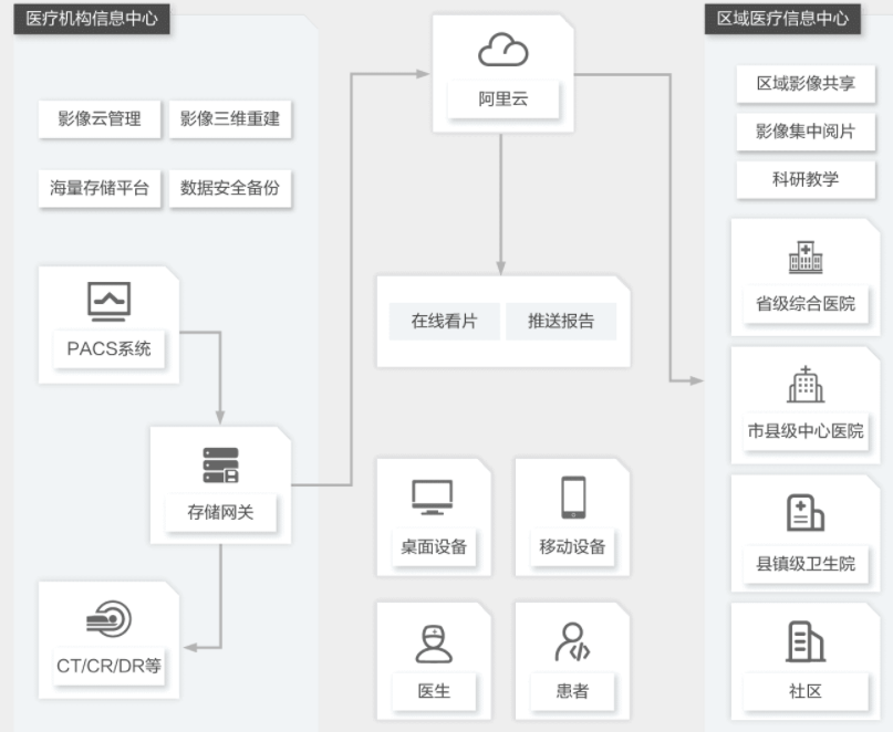 【阿里云】医院互联网安全解决方案