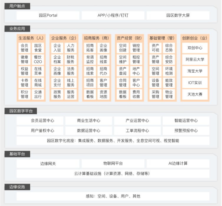 【阿里云】智慧园区解决方案