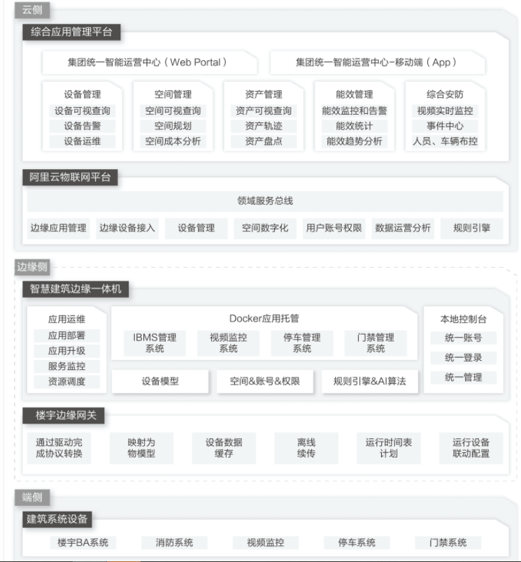 【阿里云】智慧建筑解决方案