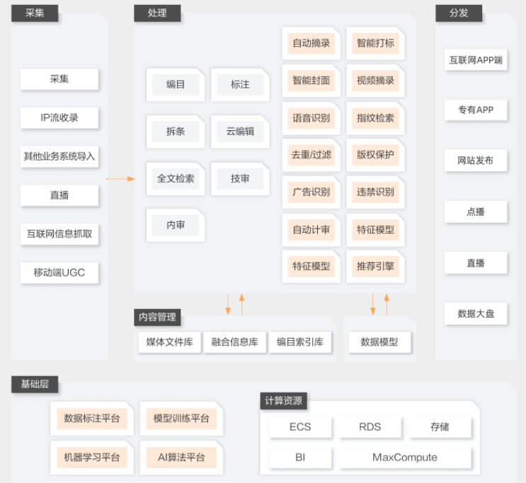 【阿里云】传媒智能内容生产解决方案