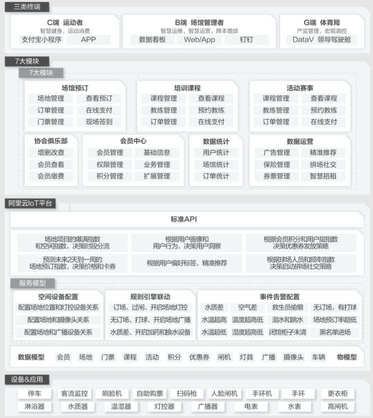 【阿里云】全民体育馆解决方案