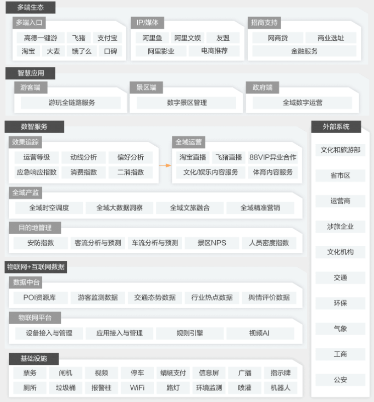 【阿里云】全域旅游解决方案