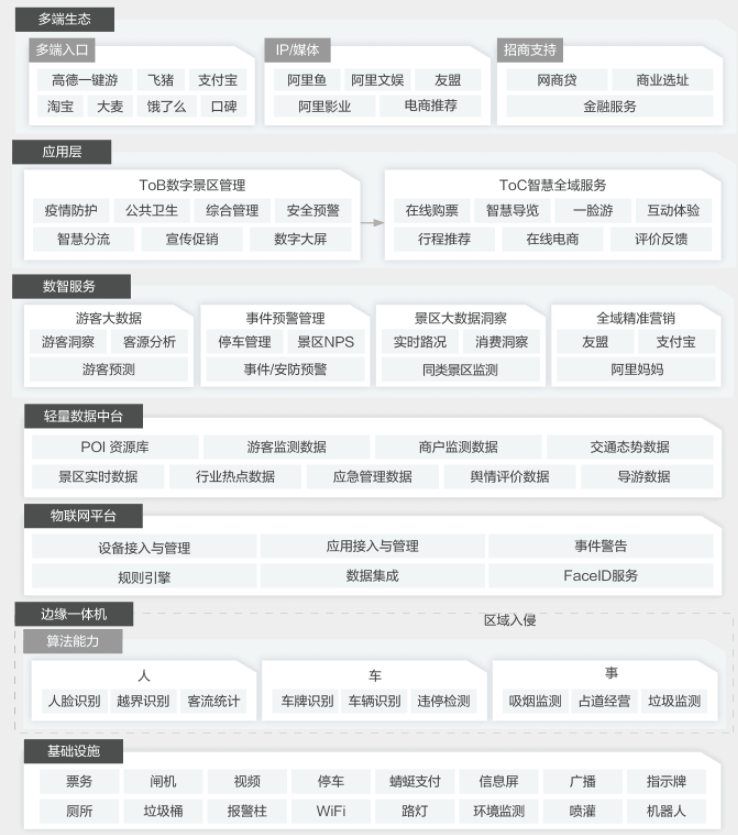 【阿里云】智慧景区解决方案