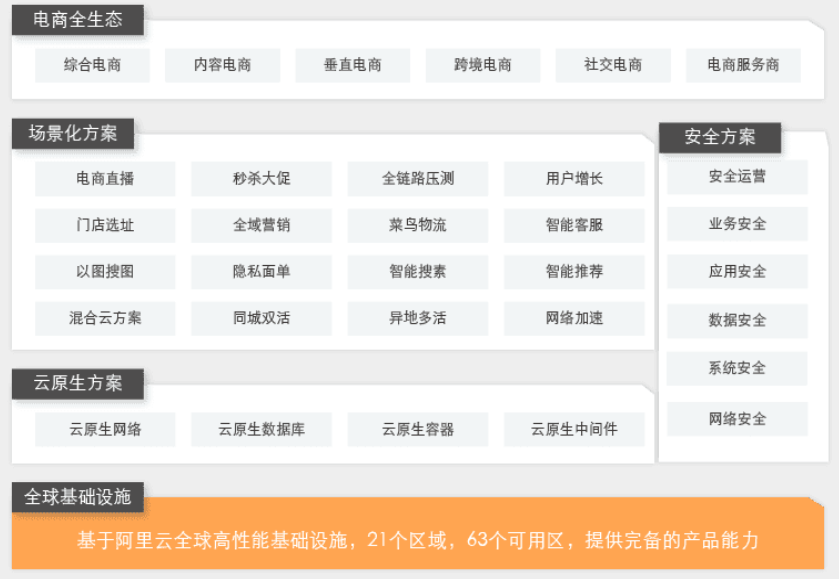 【阿里云】电商通用架构解决方案