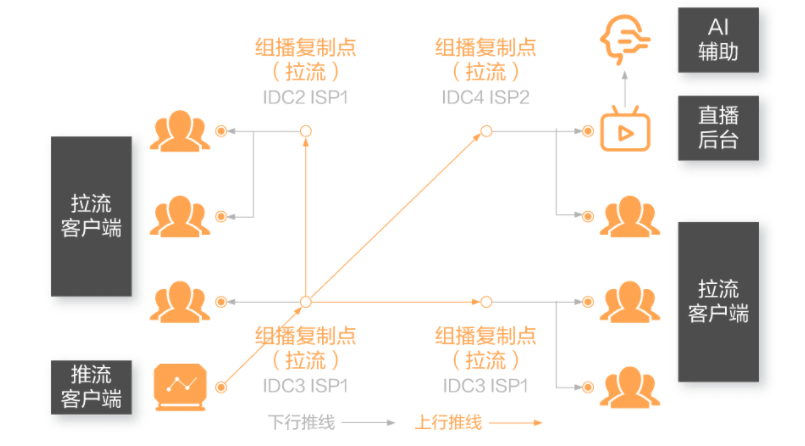 【阿里云】互动音视频场景网络解决方案