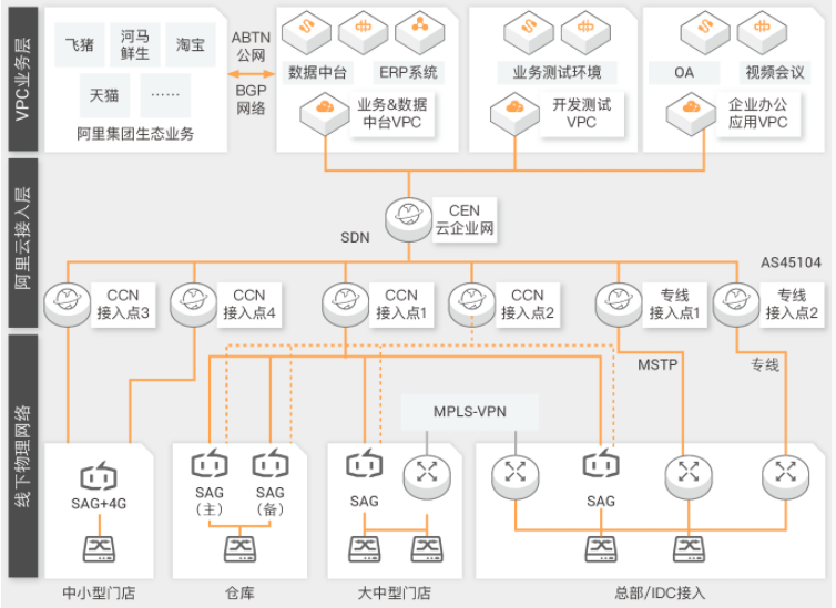 【阿里云】新零售网络解决方案