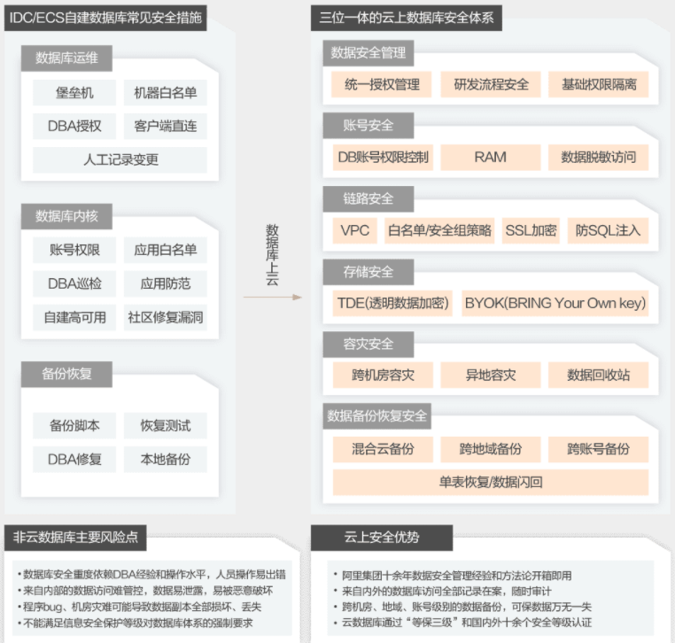 【阿里云】数据库安全解决方案