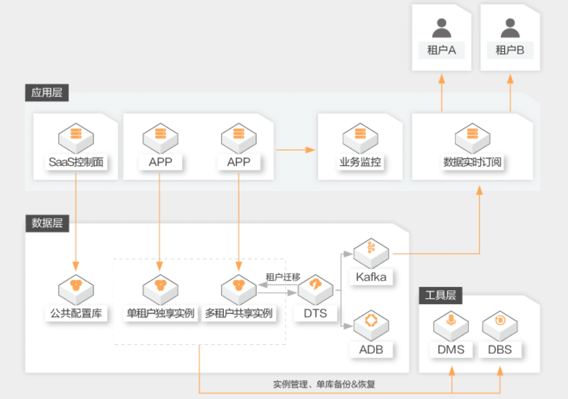 【阿里云】SaaS上云数据库解决方案