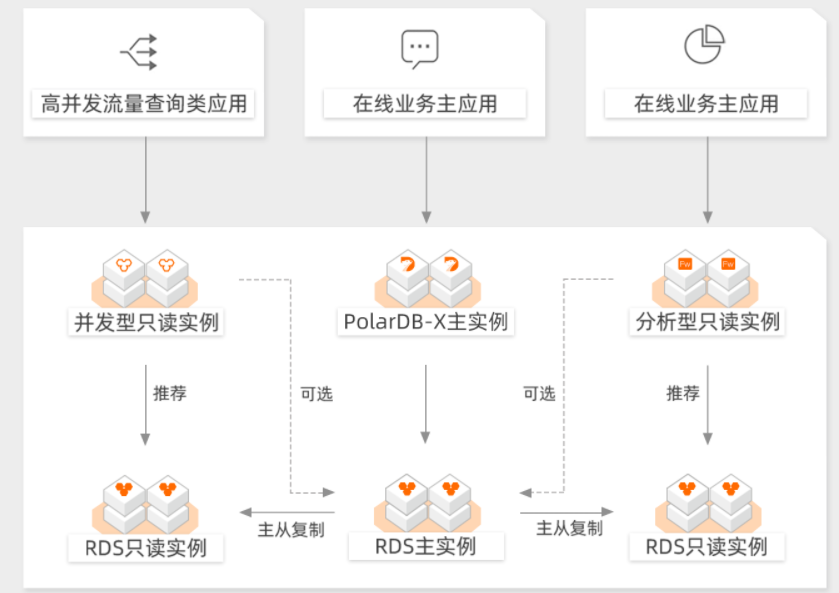 【阿里云】企业级分布式数据库解决方案