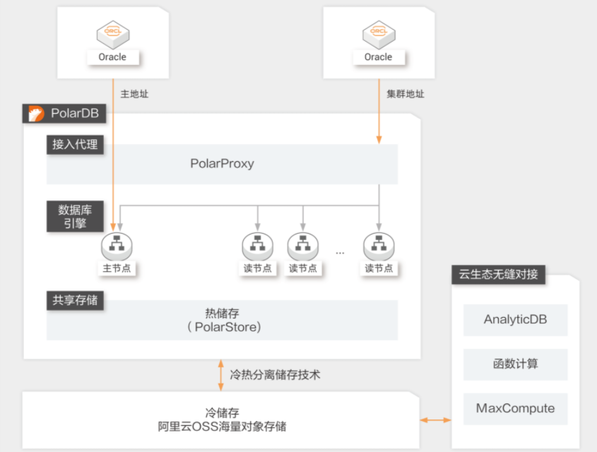 【阿里云】Oracle数据库一键上云解决方案