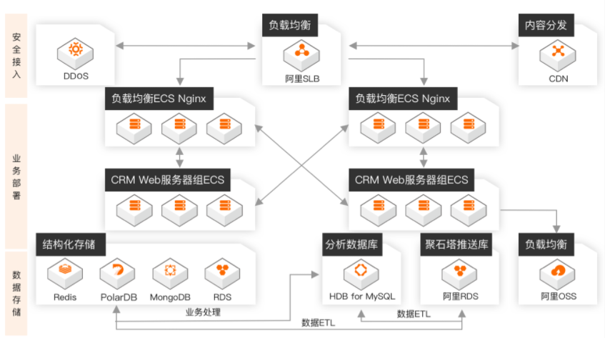 【阿里云】MySQL数据库上云选型解决方案