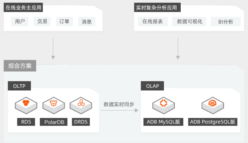 【阿里云】构建云上OLTP+OLAP数据库服务解决方案