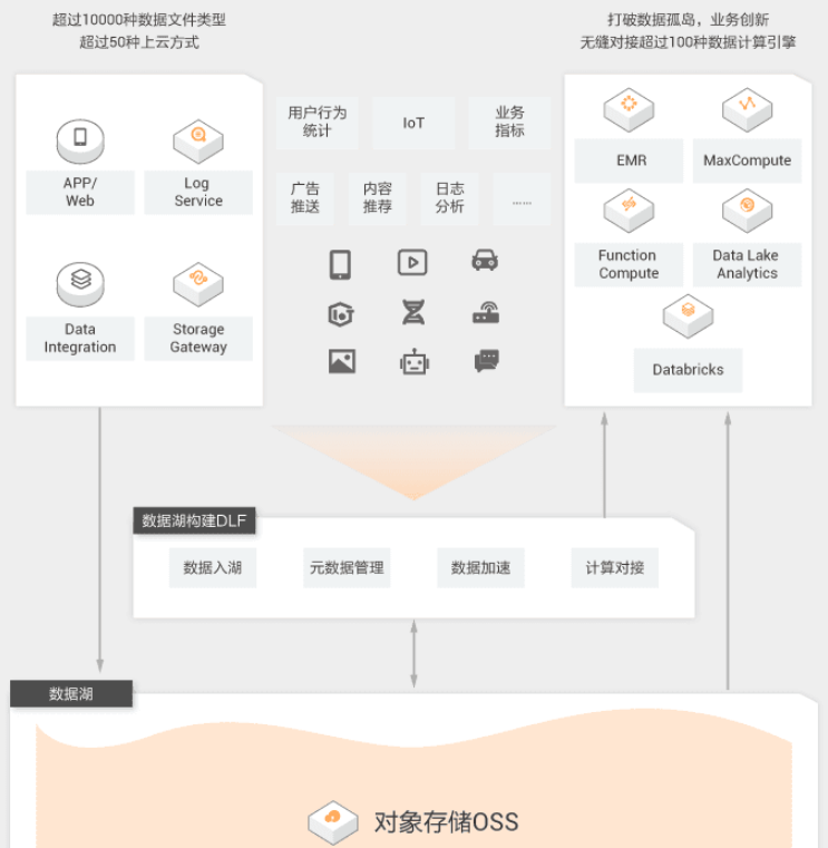 【阿里云】云原生企业级数据湖解决方案