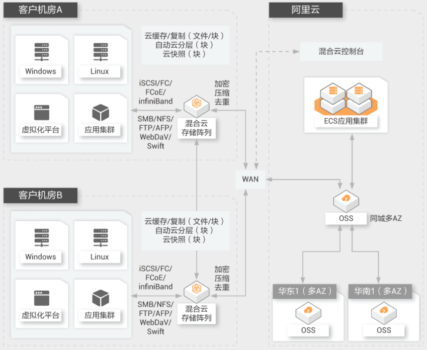 【阿里云】云存储解决方案