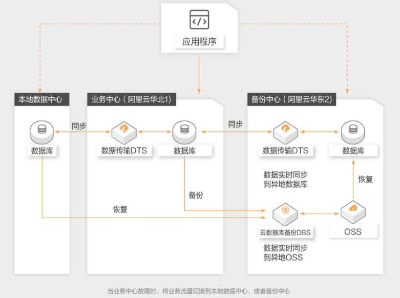 【阿里云】数据库灾备解决方案