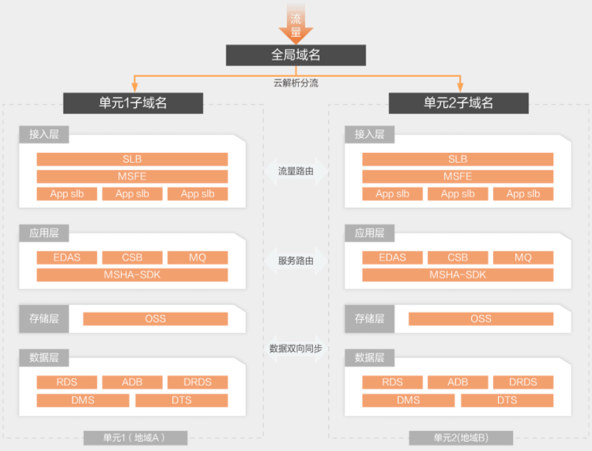 【阿里云】业务多活容灾解决方案