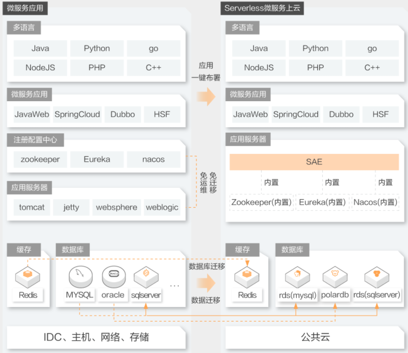 【阿里云】Serverless 微服务应用上云解决方案