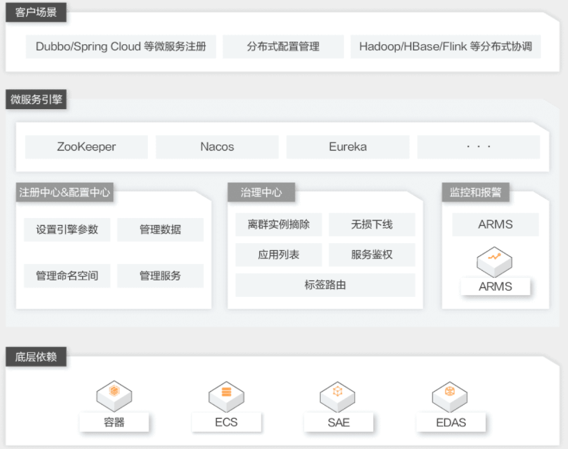 【阿里云】微服务中心解决方案