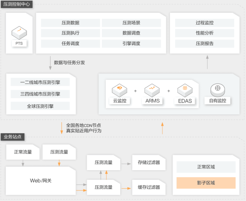 【阿里云】企业级高可用架构解决方案