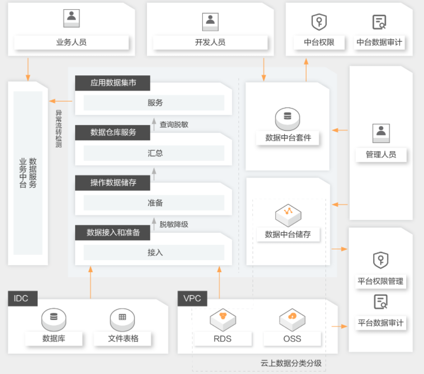 【阿里云】数据中台安全解决方案