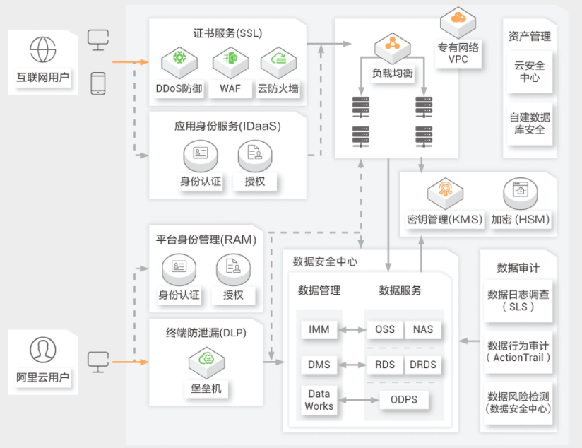 【阿里云】数据安全解决方案