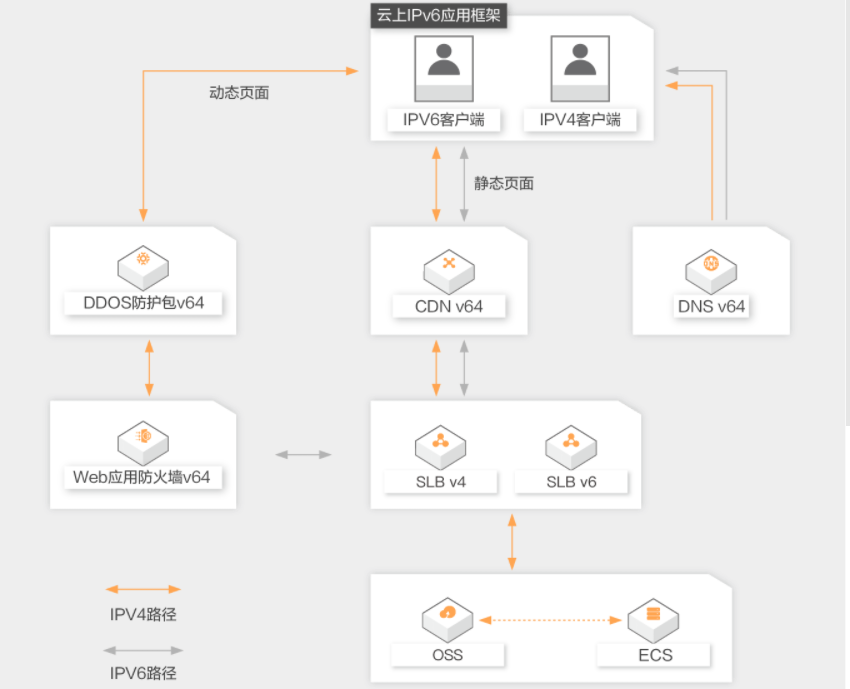 【阿里云】IPv6云安全解决方案