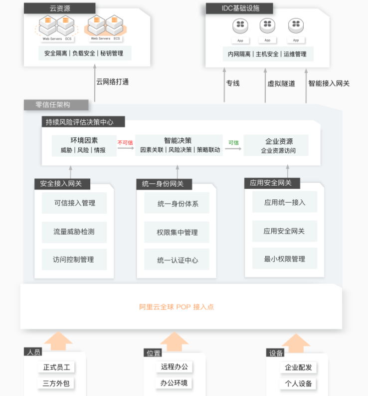 【阿里云】零信任安全解决方案