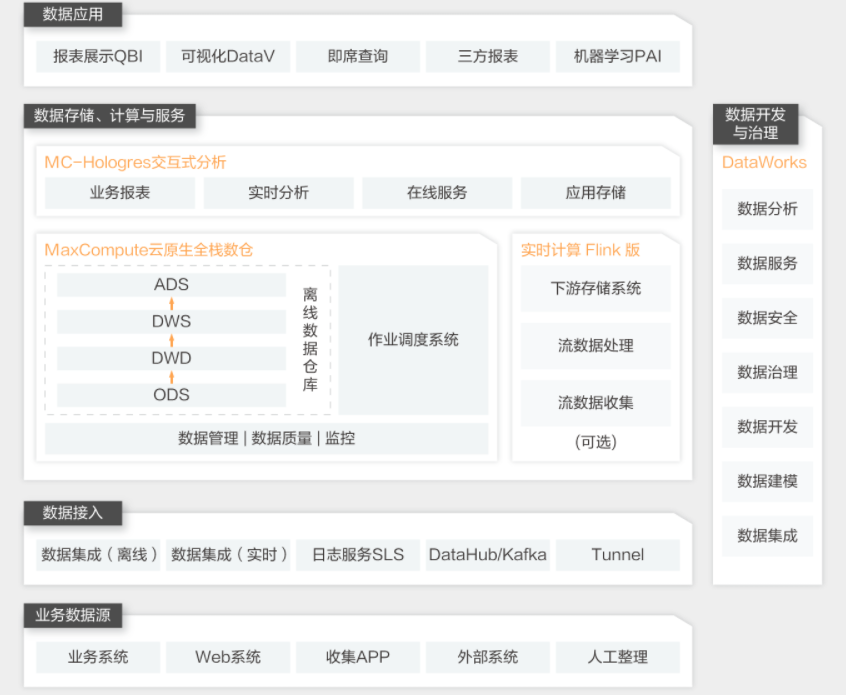 【阿里云】云上大数据仓库解决方案