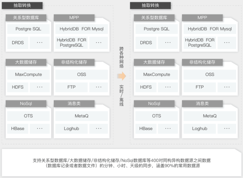 【阿里云】云上数据集成解决方案