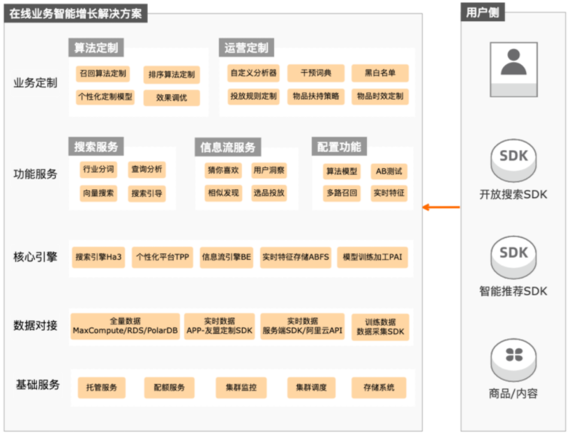 【阿里云】在线业务智能增长解决方案