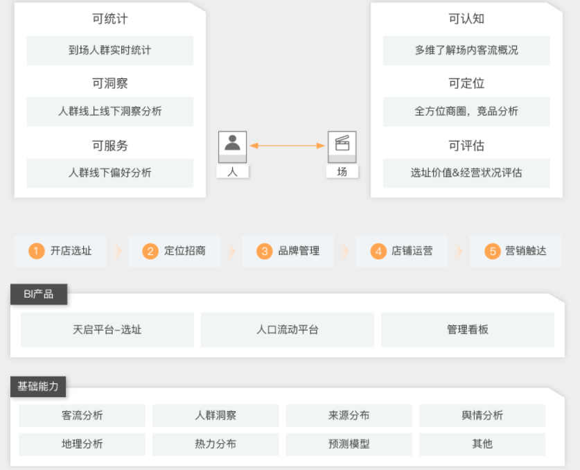 【阿里云】人地关系数据智能解决方案