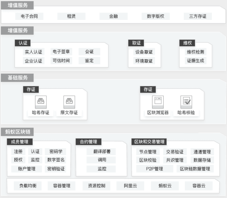 【阿里云】可信存证服务解决方案