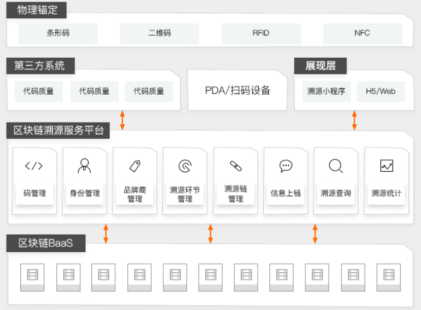 【阿里云】区块链溯源服务解决方案