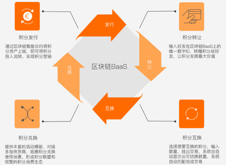 【阿里云】区块链积分营销解决方案