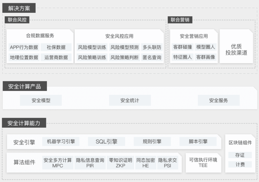 【阿里云】蚂蚁链摩斯多方安全计算平台解决方案