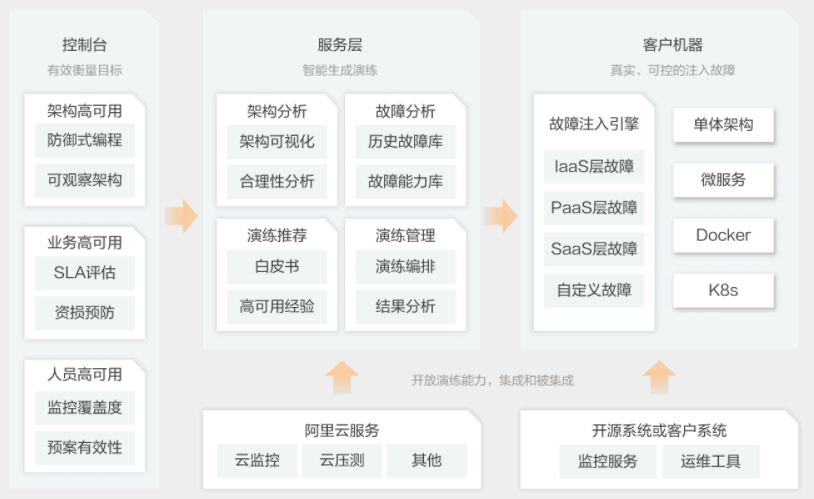 【阿里云】云原生应用混沌工程解决方案