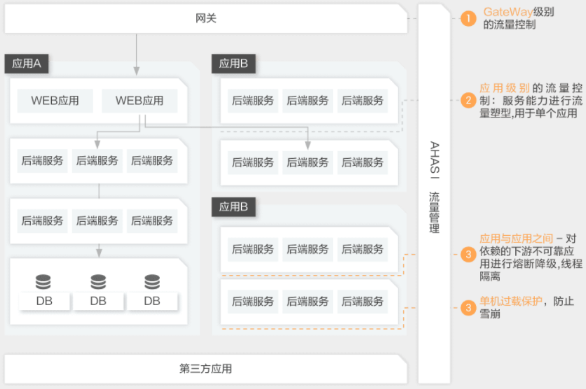 【阿里云】云原生应用流控解决方案