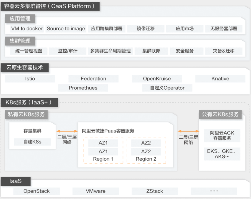 【阿里云】混合云容器管控解决方案